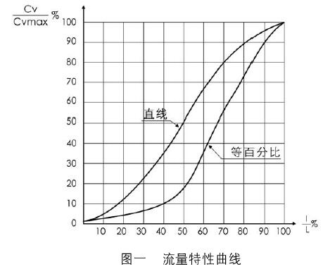 流量特性