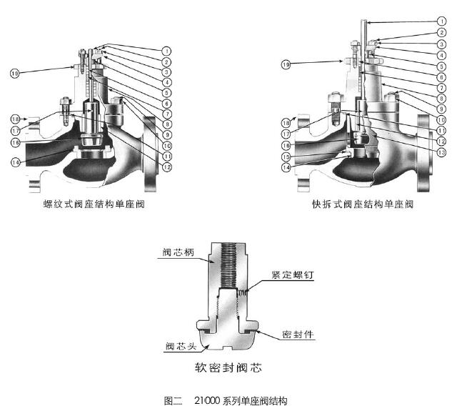 97-21000气动单座调理阀的零件质料