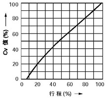 线性特性(LCF金属阀座)