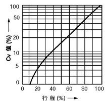 等百分比特性(%TF软阀座)