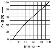 线性特性(LTF软阀座)